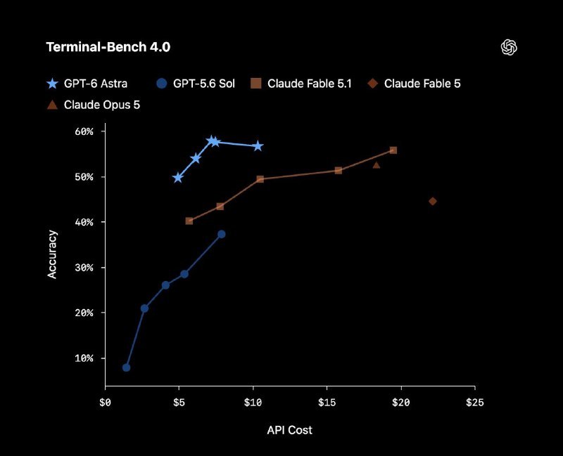 ↩️🖼 🤖 GPT-6 Astra 发布，评测全面登顶科技圈🎗在花频道📮:🤖OpenAI 将发布 Astra，首个达临界网络安全阈值的模型 OpenAI 即将发布新模型 Astra，称其在能力与对齐上均大幅进步