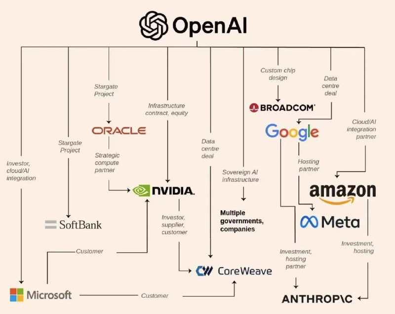 联手英伟达、AMD等巨头 OpenAI已签署1万亿美元算力协议10月7日，据《金融时报》报道，OpenAI今年已经签署了大约1万亿美元的算力采购协议，用于支持其AI模型的运行