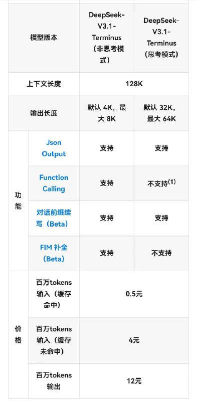 DeepSeek官宣线上模型升级 版本号DeepSeek-V3.1-TerminusDeepSeek今日晚间宣布线上模型已升级，当前版本号 DeepSeek-V3.1-Terminus，包含思考模型和非思考模式两个版本，上下文长度均为128k，已支持用户在线体验