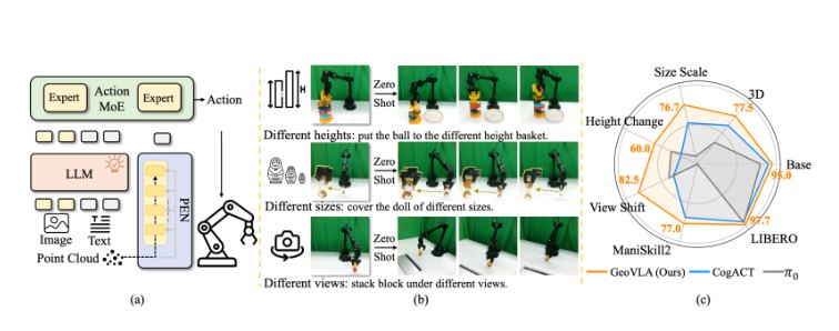 解锁机器人的 3D 视觉：原力灵机推出 GeoVLA 框架，颠覆传统 VLA 模型！在人工智能和机器人技术快速发展的今天，视觉 - 语言 - 行动（VLA）模型被广泛认为是构建通用机器人的关键