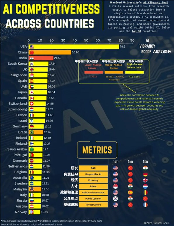 全球人工智能竞争力排名出炉：美国夺冠，中国紧随其后！近日，斯坦福大学发布了全球人工智能活力工具（Global AI Vibrancy Tool）的最新数据，揭示了全球人工智能竞争力排名前30位的国家