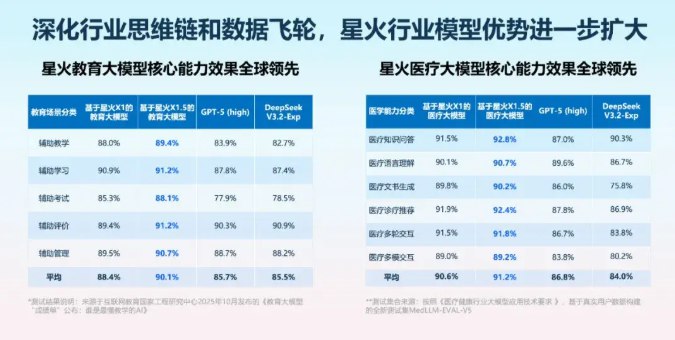 科大讯飞推出全新深度推理大模型：星火 X1.5，性能再创新高！近日，科大讯飞正式发布了其最新的深度推理大模型 —— 讯飞星火 X1.5
