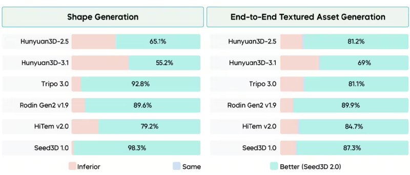 字节跳动推出全新3D 生成模型 Seed3D2.0，技术跃升至 SOTA 水平字节跳动近日正式发布了其最新一代3D 生成大模型 ——Seed3D2.0