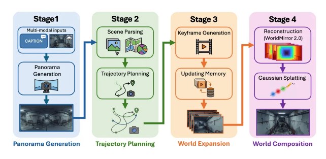 腾讯开源混元3D 世界模型2.0，支持一键生成可编辑3D 空间资产腾讯混元团队今日宣布正式发布并开源“混元3D 世界模型2.0”（HY-World2.0）