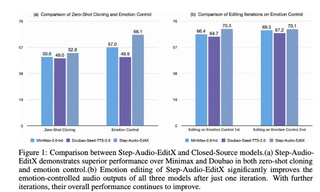 StepFun AI 推出开源音频编辑模型 Step-Audio-EditX，实现音频编辑新体验StepFun AI 近日发布了其开源的音频编辑模型 Step-Audio-EditX，这一创新的3B 参数模型将音频编辑的操作变得像文本编辑一样直接和可控