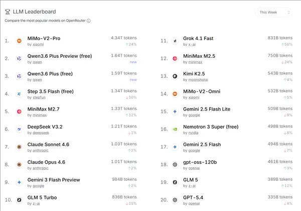 OpenClaw被Anthropic封杀 国产大模型抢市场被称为小龙虾的OpenClaw是今年最火的现象级AI产品，也极大地推动了广大网友使用AI的意愿，然而Anthropic今天还是宣布封杀了小龙虾