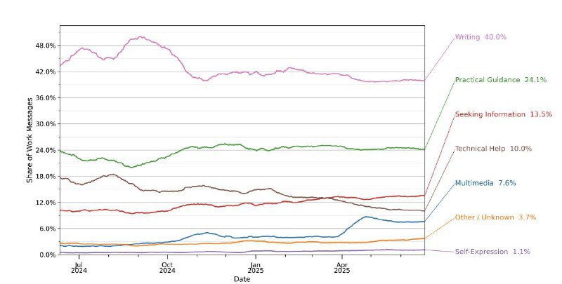 OpenAI公布首份ChatGPT使用研究：用户以女性与年轻人为主OpenAI发布首份公开使用研究，披露ChatGPT真实使用场景与人群特征