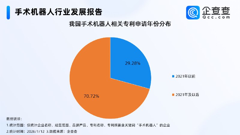 马斯克称三年后机器人完胜医生，超7成手术机器人专利申请于近五年据一财报道，当外界还在讨论 AI 能否辅助医生时，马斯克已将目光投向了完全替代