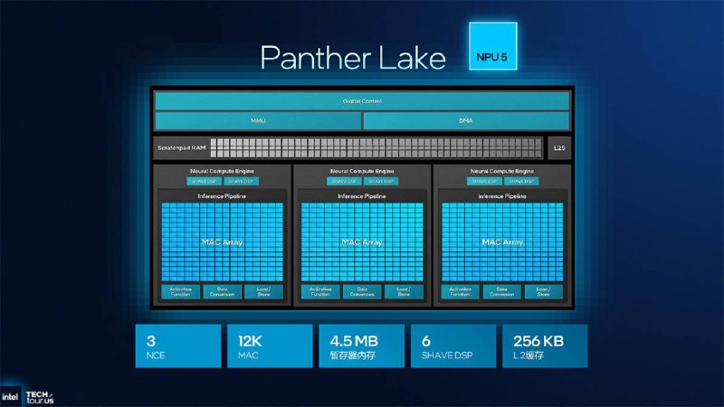Nova Lake的NPU算力可达74 TOPS 提升巨大英特尔在酷睿Ultra 100系列处理器上就引入了NPU，这东西其实是为了符合微软Copilot+ AI PC概念而加入的，只不过酷睿Ultra 100系列Meteor Lake与酷睿Ultra 200系列Arrow Lake处理器所用的第三代NPU算力远没达到Copilot+所需的40 TOPS算力的需求