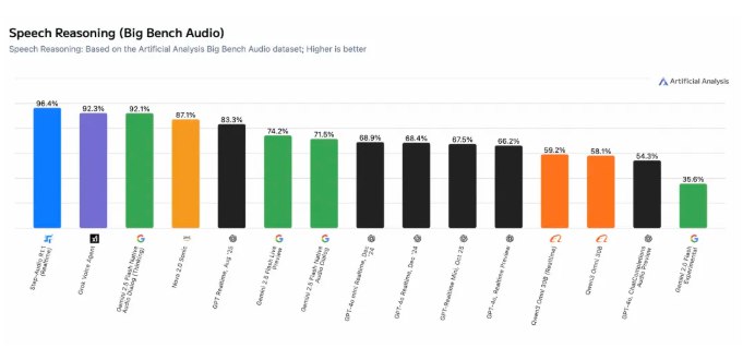 阶跃星辰语音模型 Step-Audio-R1.1 荣登全球第一阶跃星辰公司宣布，其开源的原生语音推理模型 Step-Audio-R1.1在全球知名的人工智能模型评测榜单上获得了第一名的佳绩