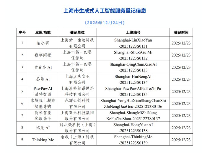 上海市新增9款已完成登记生成式人工智能服务上海市网信办发布公告，进一步推动生成式人工智能的创新发展和规范应用