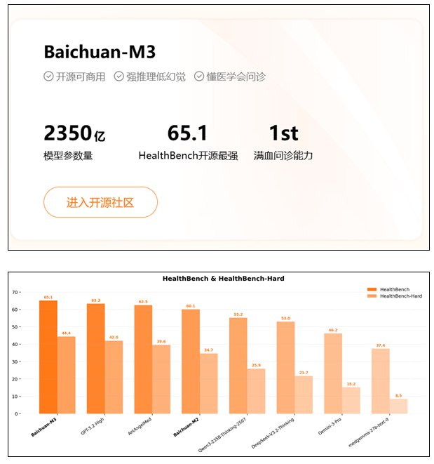 全球首款医疗大模型 Baichuan-M3 亮相：超越 GPT-5.2，实力不容小觑！近日，国产医疗大模型 Baichuan-M3正式发布，成为全球最强的医疗 AI 系统