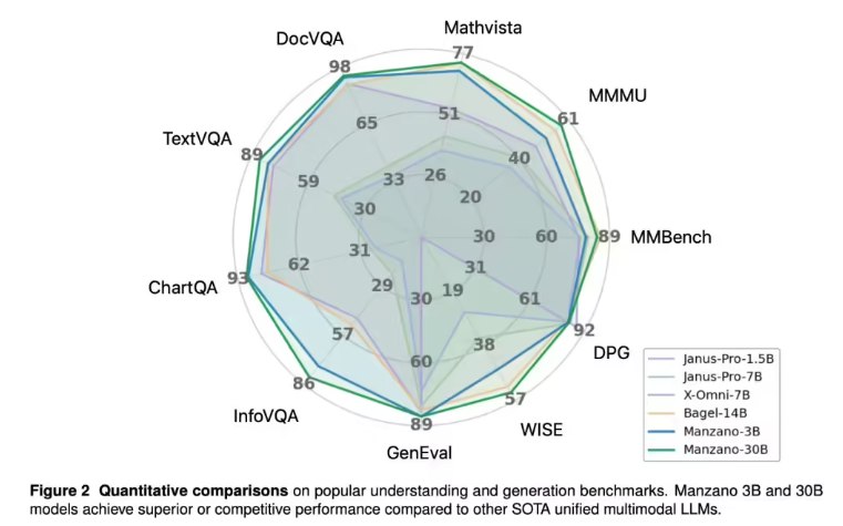 苹果发布多模态新模型 Manzano:打破“看图”与“绘图”的界限长期以来，人工智能领域存在一个技术痛点:让模型“理解图像”和“生成图像”往往难以兼得