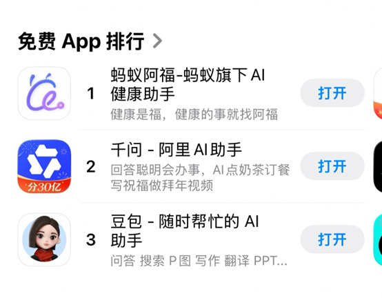 马年春节健康AI“蚂蚁阿福”爆火 登顶苹果应用总榜第一2月14日，苹果App Store中国区免费应用排行榜显示，蚂蚁阿福、千问下载量猛增，包揽总榜前二