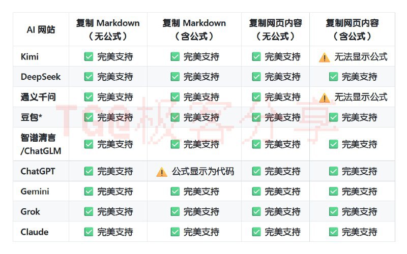 #办公 #markdown #工具🪄 一键将 Markdown 和网页 AI 对话完美粘贴到 Office 套件⬇️ 下载页面该工具可解决从 ChatGPT/DeepSeek 等 AI 网站、MD 格式的文字复制到 Word/Excel/WPS 乱码的问题📮投稿 📢频道 💬群聊 🔎索引via 极客分享 - Telegram Channel