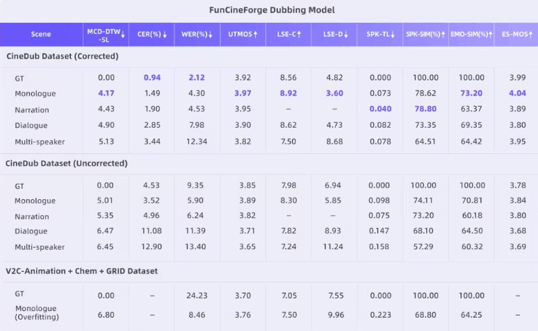 阿里通义发布 Fun-CineForge：开源影视级配音大模型，攻克音画同步难题阿里通义实验室于3月16日正式发布并开源了影视级多场景配音多模态大模型 Fun-CineForge