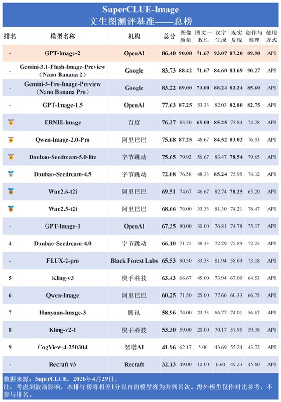 GPT Image 2超越Nano Banana2 登顶全球视觉模型榜首近日，OpenAI 旗下的最新文生图模型 GPT Image2在权威评测中表现强劲