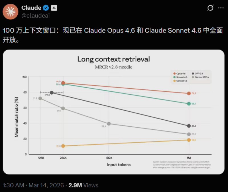 百万 Token 时代开启！Claude 一夜拆掉 AI 编程天花板：代码库、哈利波特都能一次吞下？在 AI 编程的军备竞赛中，Anthropic刚刚投下了一枚足以改写战局的“核武”