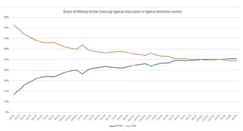 ChatGPT 用户突破 10 亿，女性用户占比首次超过 50%根据 OpenAI 最新发布的数据，ChatGPT 的全球周活跃用户人数即将突破 10 亿，标志着该平台用户结构发生了显著变化