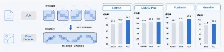 知行合一：智元发布具身大模型 GO-2 刷新机器人性能标杆智元机器人今日正式发布了新一代具身基座大模型 Genie Operator-2（简称 GO-2），标志着具身智能领域取得重大突破
