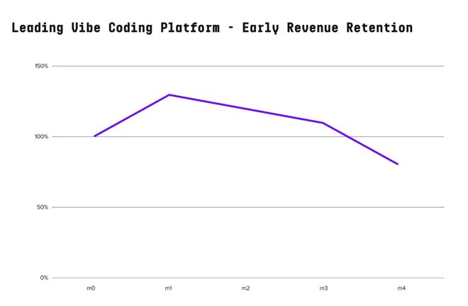 🤖全球AI应用榜单更新：ChatGPT领跑，谷歌多产品矩阵强劲追赶，中国力量崛起最新发布的全球Top 100生成式AI消费应用榜单显示，全球AI消费级应用格局趋向稳定，但头部竞争愈发激烈