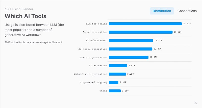 Blender2025年度调查出炉:创作者更爱“手活”，仅7% 用户深度使用 AI在生成式人工智能（AIGC）风靡全球的背景下，专业创作领域对 AI 的真实态度究竟如何?近日，Blender 基金会发布的2025年度用户反馈调查报告给出了令人深思的答案