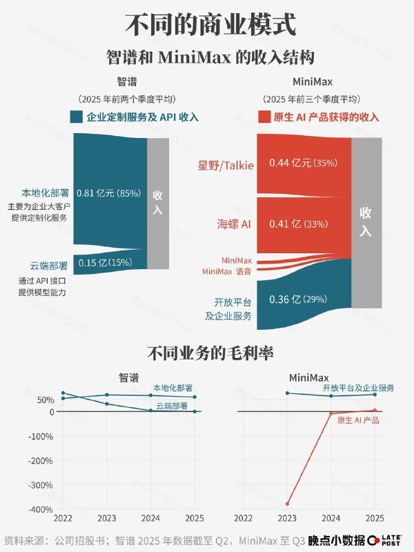 智谱与 MiniMax 招股书解读：三年合计支出 110 亿元，算力成本占比过半智谱与 MiniMax 披露的招股书显示，过去三年多两家公司合计支出 110 亿元，其中约半数用于租赁算力