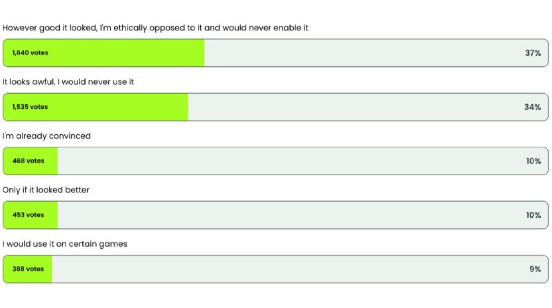 DLSS 5被全民抵制 71%玩家拒绝：效果再好也不开自NVIDIA于上个月正式公布DLSS 5技术以来，围绕这场“AI与图形融合”革命的争议就从未停歇