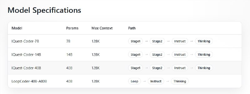 北京版幻方重磅开源！40B 参数大模型打破 AI 界限，仅需 3090 显卡！最近，一家名为九坤投资的中国量化公司推出了全新的 AI 大模型 ——IQuest-Coder-V1系列，瞬间引起了科技圈的热议
