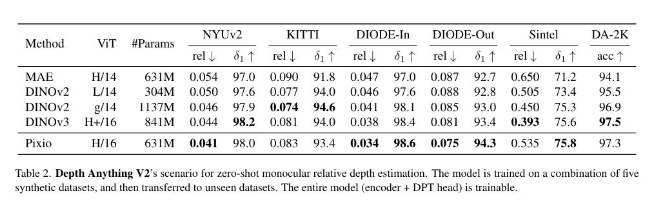 以简胜繁:Meta AI 推出 Pixio 图像模型，凭借像素重建刷新3D 重建纪录据 AIbase 报道，Meta AI 的研究团队近日发布了一项名为 Pixio 的图像模型研究，证明了即使采用更简单的训练路径，也能在深度估计和3D 重建等复杂视觉任务中展现出卓越的性能