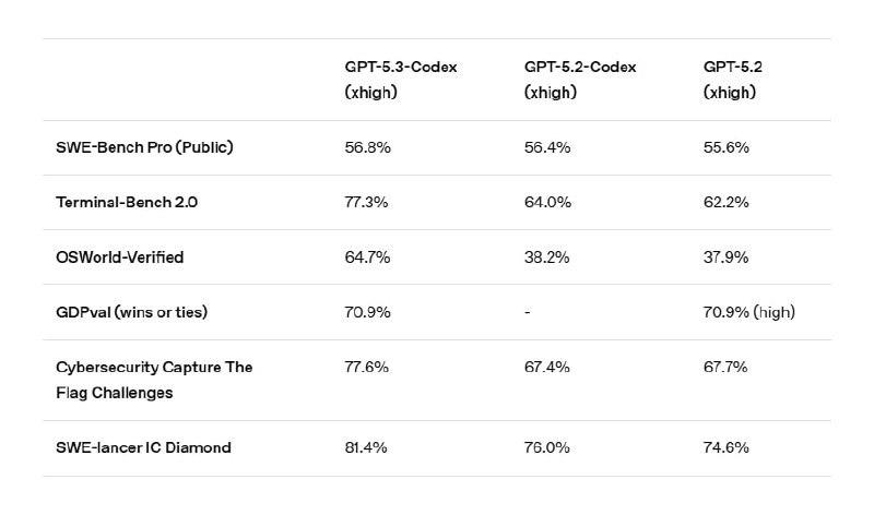 ↩️🖼 OpenAI 发布 GPT-5.3-Codex 编程模型，推理速度提升 25%科技圈🎗在花频道📮:🤖 OpenAI 发布 GPT-5.2-Codex，显著提升智能编程与网络安全能力 OpenAI 于 12 月 19 日发布 GPT-5.2-Codex，旨在处理复杂的真实世界软件工程任务