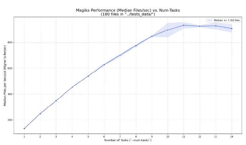 谷歌发布 AI 文件检测工具 Magika 1.0，重磅升级全面采用 Rust 语言谷歌公司在近期宣布推出 Magika1.0，这是其基于人工智能的文件类型检测系统的最新稳定版本