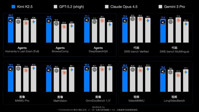 Kimi 进化！发布 K2.5 模型：视觉理解、代码复现与“Agent 集群”协同月之暗面正式发布并开源 Kimi K2.5模型