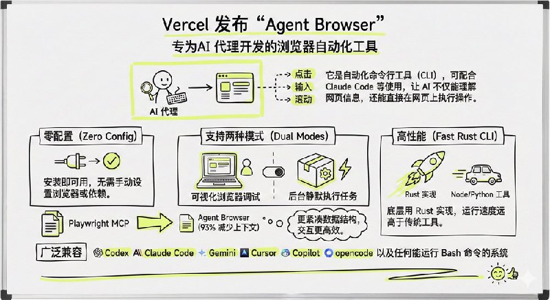 AI终于能“动手”了！Vercel发布Agent Browser，让大模型直接操控网页AI Agent的能力边界正在被彻底打破