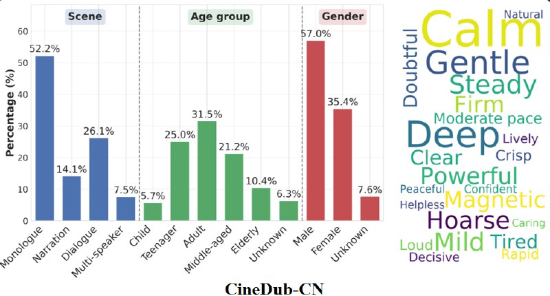 阿里 开源Fun-CineForge ：首个电影级多模态配音大模型及大规模数据集问世近日，由阿里巴巴通义实验室（Tongyi Lab）语音团队与中国科学技术大学联合打造的 Fun-CineForge 项目正式宣布开源