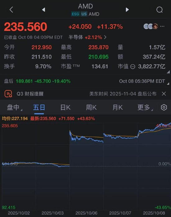 与OpenAI达成合作后AMD股价持续上涨 本周迄今涨幅已达43%周三，AMD 股价上涨 11%