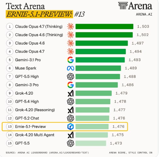文心一言5.1预览版上线 LMSYS 竞技场，目前位列全球第13位百度文心一言5.1预览版近日低调上线国际权威大模型盲测平台 LMSYS Chatbot Arena
