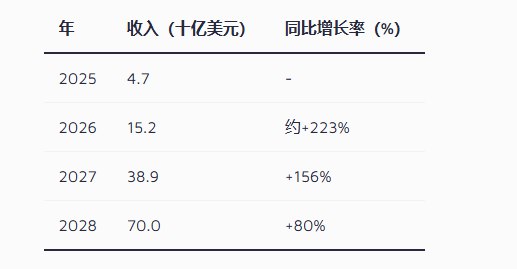 Anthropic雄心勃勃的“登月计划”:剑指2028年700亿美元营收据《The Information》披露，人工智能领域的领军企业Anthropic正着手一项雄心勃勃的增长计划，目标是在未来几年内实现收入的大幅飙升