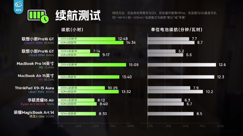 💻 英特尔发布首款 18A 工艺酷睿 Ultra X9 处理器英特尔正式推出代号为 Panther Lake 的第三代酷睿 Ultra 处理器，这是首款采用 Intel 18A 工艺的消费级产品