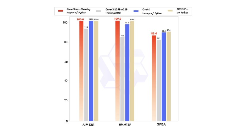阿里通义发布“地表最强”模型Qwen3-Max：性能超GPT-5 数学推理直接满分今日，2025云栖大会开幕，阿里通义旗舰模型Qwen3-Max重磅亮相，性能超过GPT5、Claude Opus 4等，跻身全球前三
