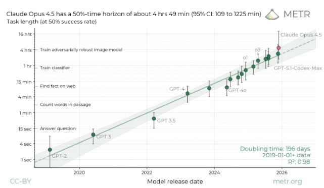 耐力惊人!Anthropic 旗舰模型 Claude Opus4.5创下“长任务”处理新纪录在追求大模型“高智商”的同时，AI 的持续执行能力正成为衡量其进化水平的新维度