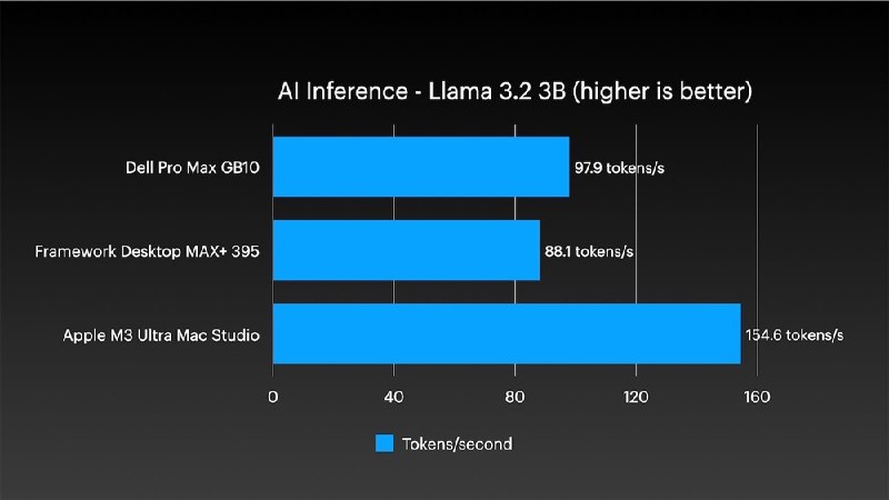 四台Mac Studio合体变身AI集群 1.5TB内存、硬件成本近30万近日知名工程师Jeff Geerling完成了一项挑战，利用macOS 26.2最新的系统特性，将四台M3 Ultra Mac Studio成功合体，打造出一台拥有1.5TB统一内存的AI计算集群