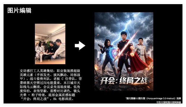 腾讯发布混元图像3.0图生图模型:语义理解驱动，“一句话”实现精准修图1月26日，腾讯混元正式发布其最新的**混元图像3.0图生图（HunyuanImage3.0-Instruct）**模型