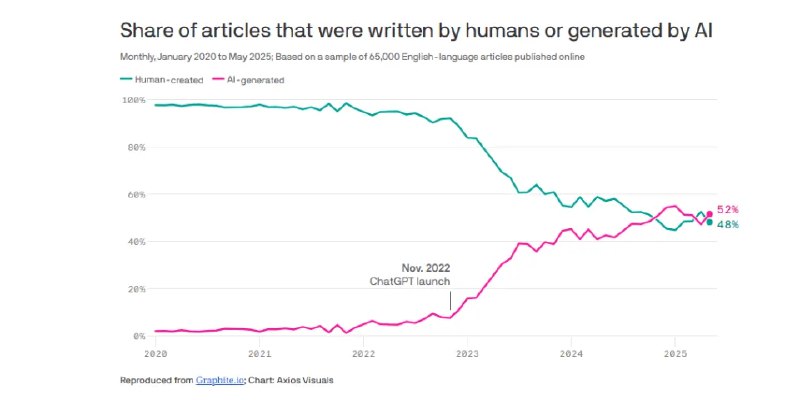 互联网AI生成内容数量首超人类：52%比48%搜索引擎优化公司Graphite的最新研究显示，目前互联网上超过半数的书面内容（英文）已由AI生成
