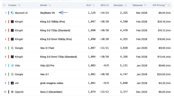SkyReels V4 登顶全球视频生成榜单，中国 AI 视听技术实现世界级引领昆仑万维宣布其天工 AI 大模型 SkyReels V4在 Artificial Analysis 的文生视频（含音频）赛道中荣登全球第一