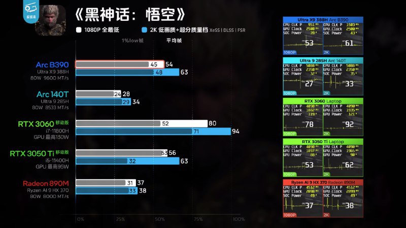 ↩️🖼 英特尔发布第三代酷睿 Ultra X9 处理器，首款 18A 工艺芯片性能大幅提升科技圈🎗在花频道📮:Intel 发布 Core Ultra Series 3 处理器，首款基于 18A 工艺的 Panther Lake 芯片 Intel 正式发布了代号为 Panther Lake 的新一代 Core Ultra Series 3 处理器，这是该公司首款基于 18A 工艺技术的产品