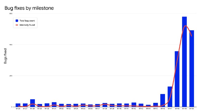 得益于AI Google六月修复的Chrome漏洞数量超过过去两年的总和Google近日公布的最新数据显示，在人工智能（AI）工具的辅助下，公司在过去一个月内修复的 Chrome 浏览器安全漏洞数量，已经一举超越了过去两年的总和