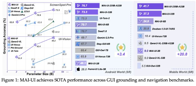 阿里巴巴通义实验室推出 MAI-UI：超越同行的基础 GUI 智能代理家族阿里巴巴通义实验室近日发布了 MAI-UI，这是一个多模态的基础 GUI 智能代理家族