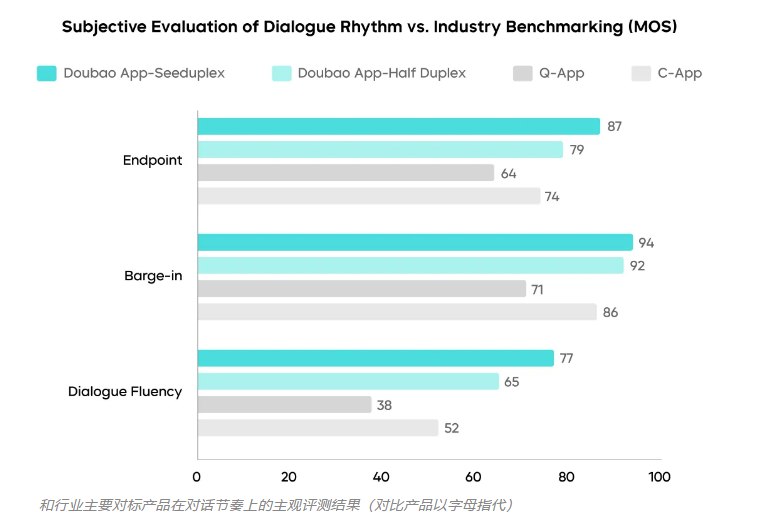 字节跳动发布原生全双工语音大模型 Seeduplex：懂倾听、抗干扰4月9日，字节跳动 Seed 团队正式发布原生全双工语音大模型 Seeduplex，标志着 AI 语音交互从传统的“回合制”向更贴近人类直觉的“实时自然交互”演进