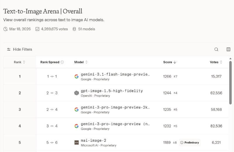 跻身全球前三：微软发布最强生图模型 MAI-Image-2微软 AI 首席执行官穆斯塔法·苏莱曼宣布推出第二代图像生成模型 MAI-Image-2